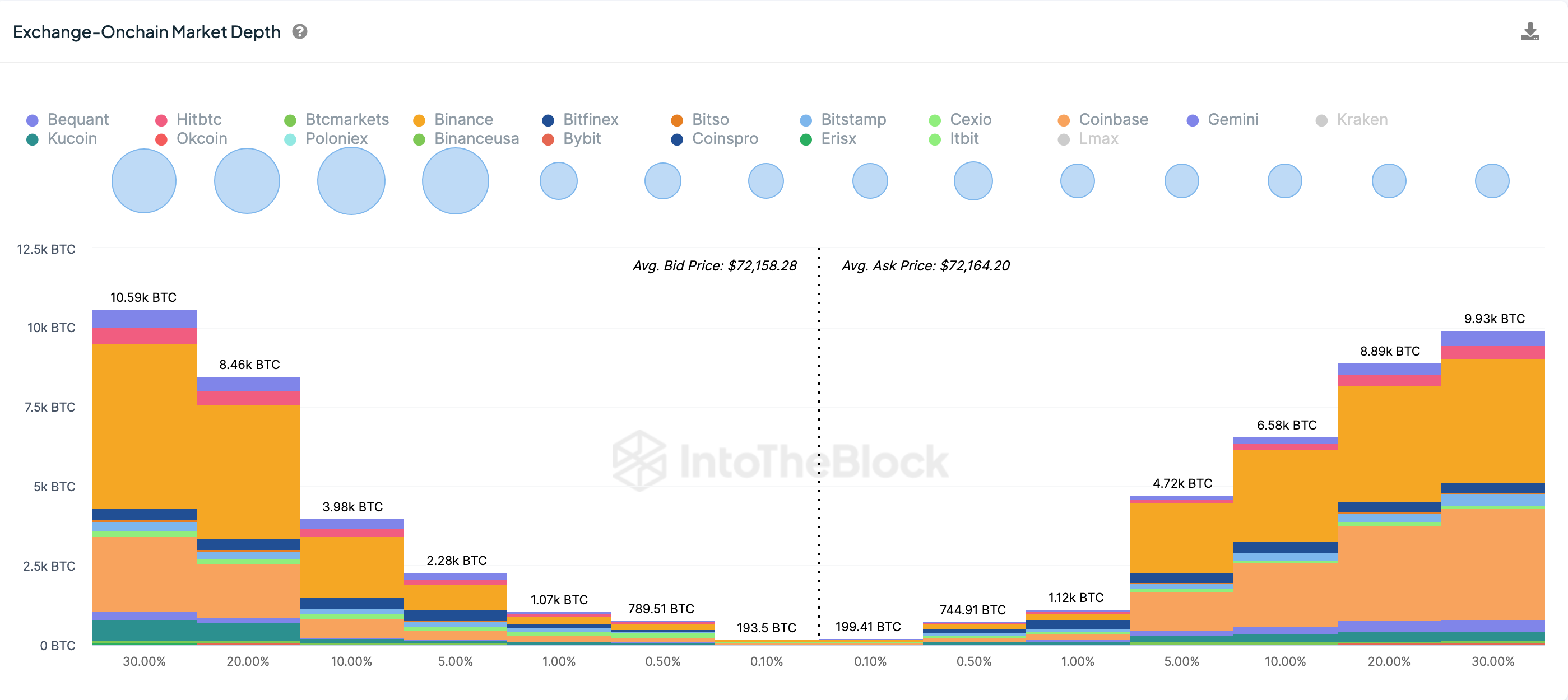 Bitcoin (BTC) Aggregate OrderBooks vs Price | April 8, 2024 | Source: IntoTheBlock chart
