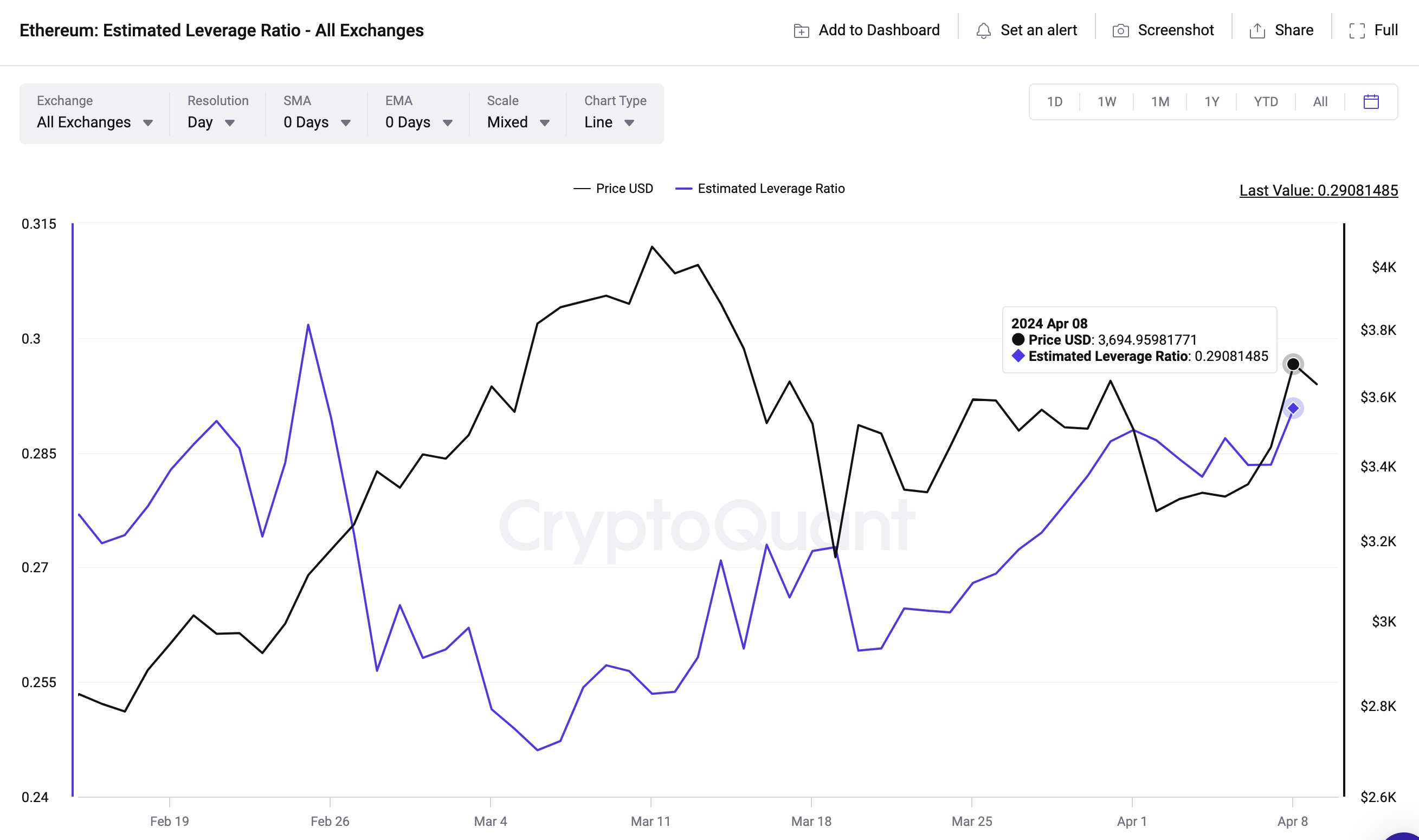 Ethereum Leverage Ratio vs. Price | Source: CryptoQuant