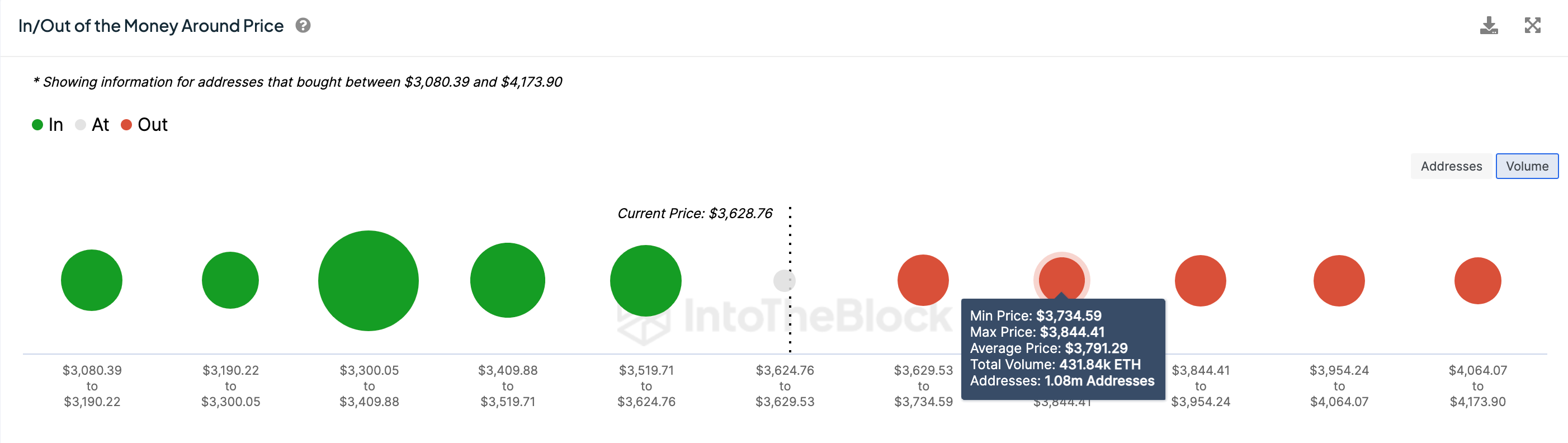 Ethereum (ETH) Price Forecast, April 2024 | IOMAP data | Source: IntoTheBlock