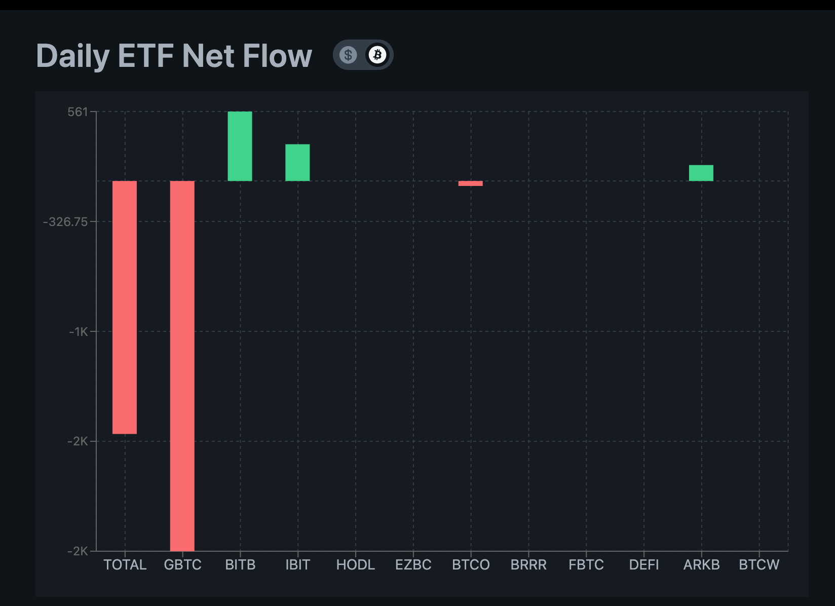 Bitcoin ETFs Netflows April 9, 2024 | Source: BitcoinETFfundflow.com