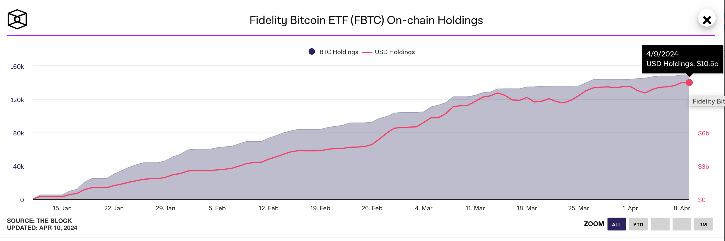 Fidelity (FBTC) ETF Hit 150,000 BTC ($10.5 billion) AUM | Source: TheBloc