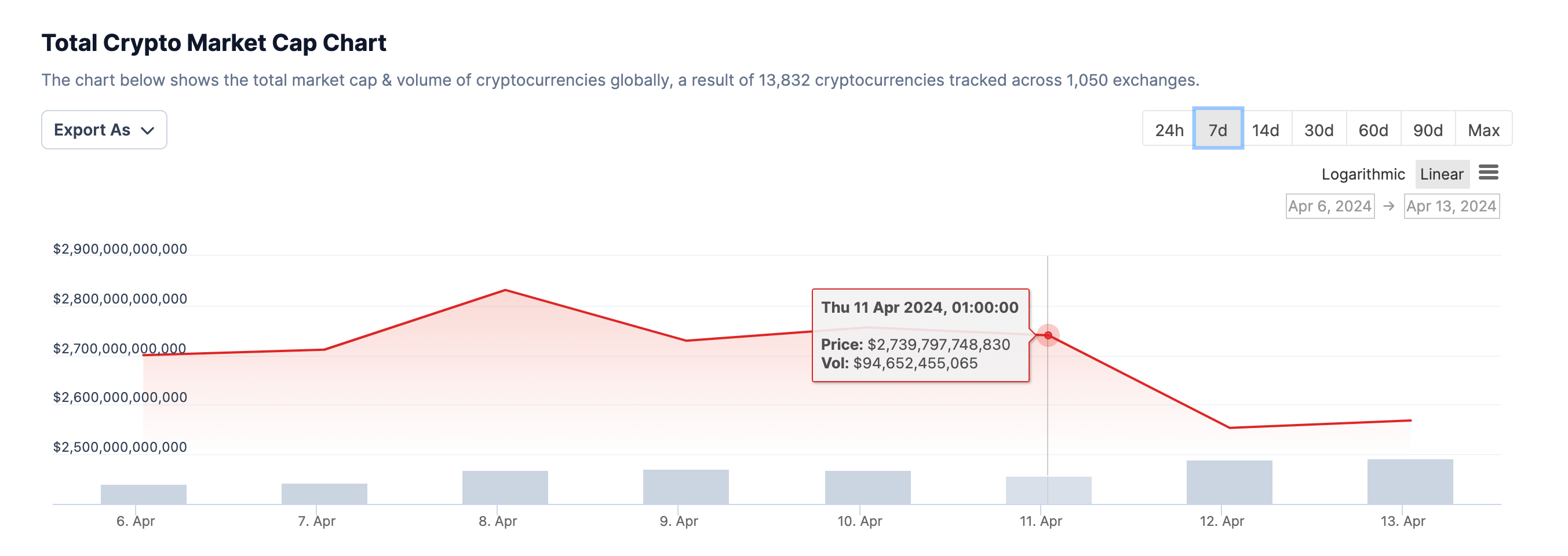 Total Crypto Market Cap April 2024 | Source: Coingecko