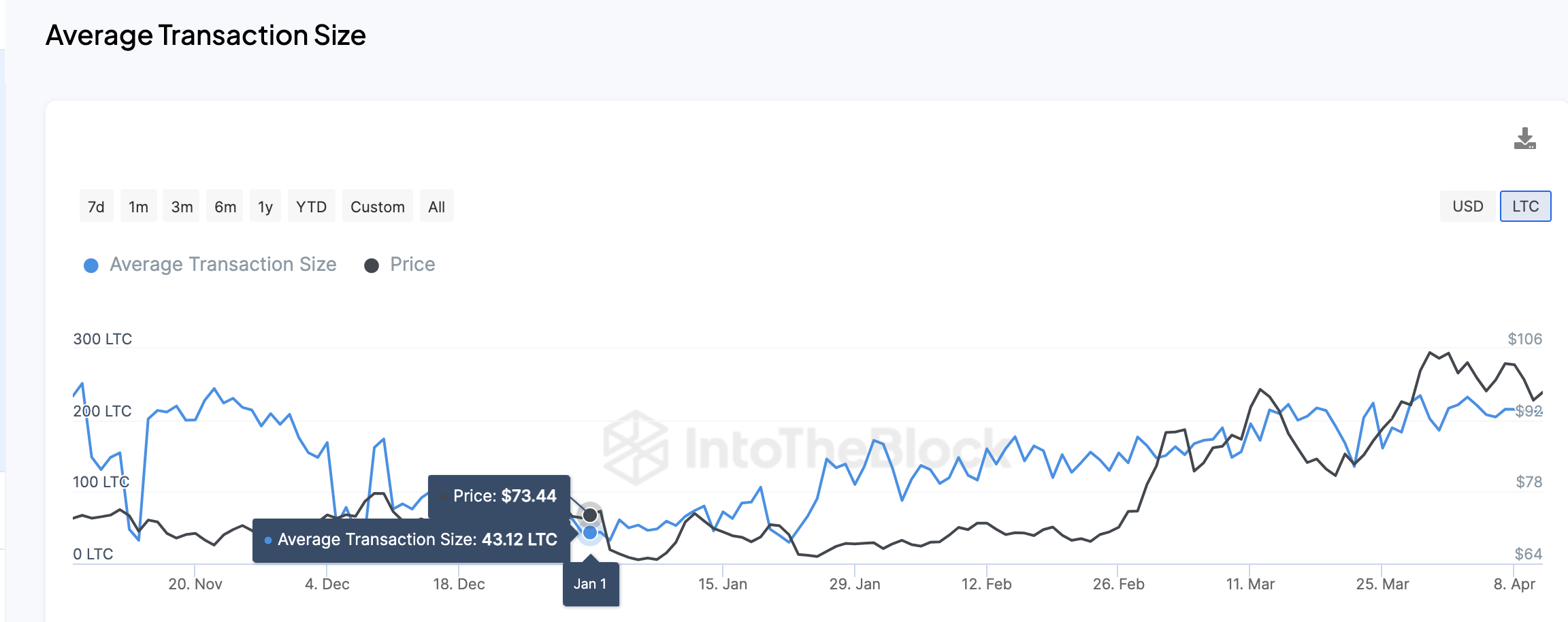 Litecoin Price Forecast: LTC Eyes $100 Rebound as Daily Transactions Surge  500% | Nasdaq