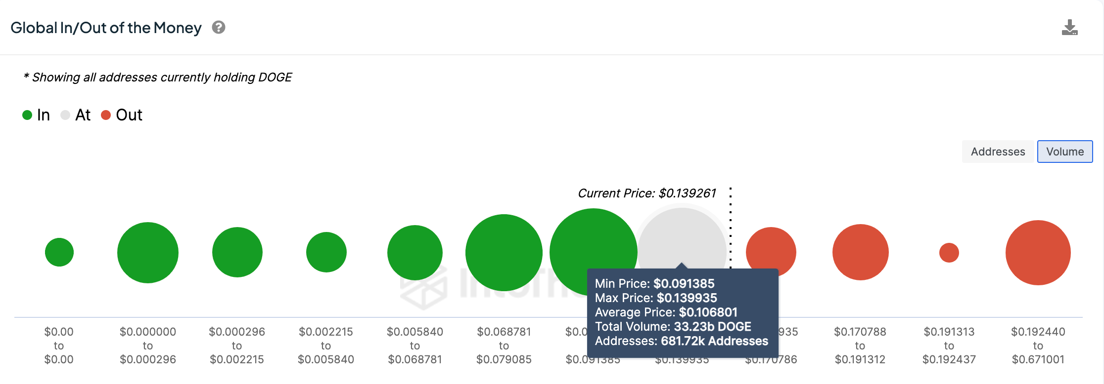Dogecoin Price Forecast| GIOM data | Source: IntoTheBlock