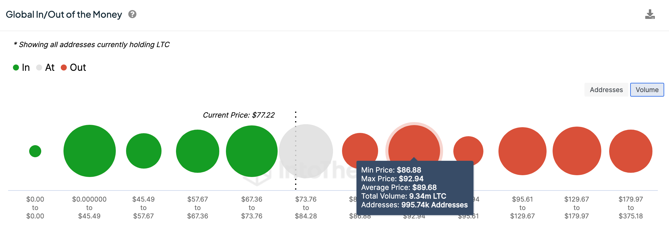 Litecoin current support and resistance levels (93) foto