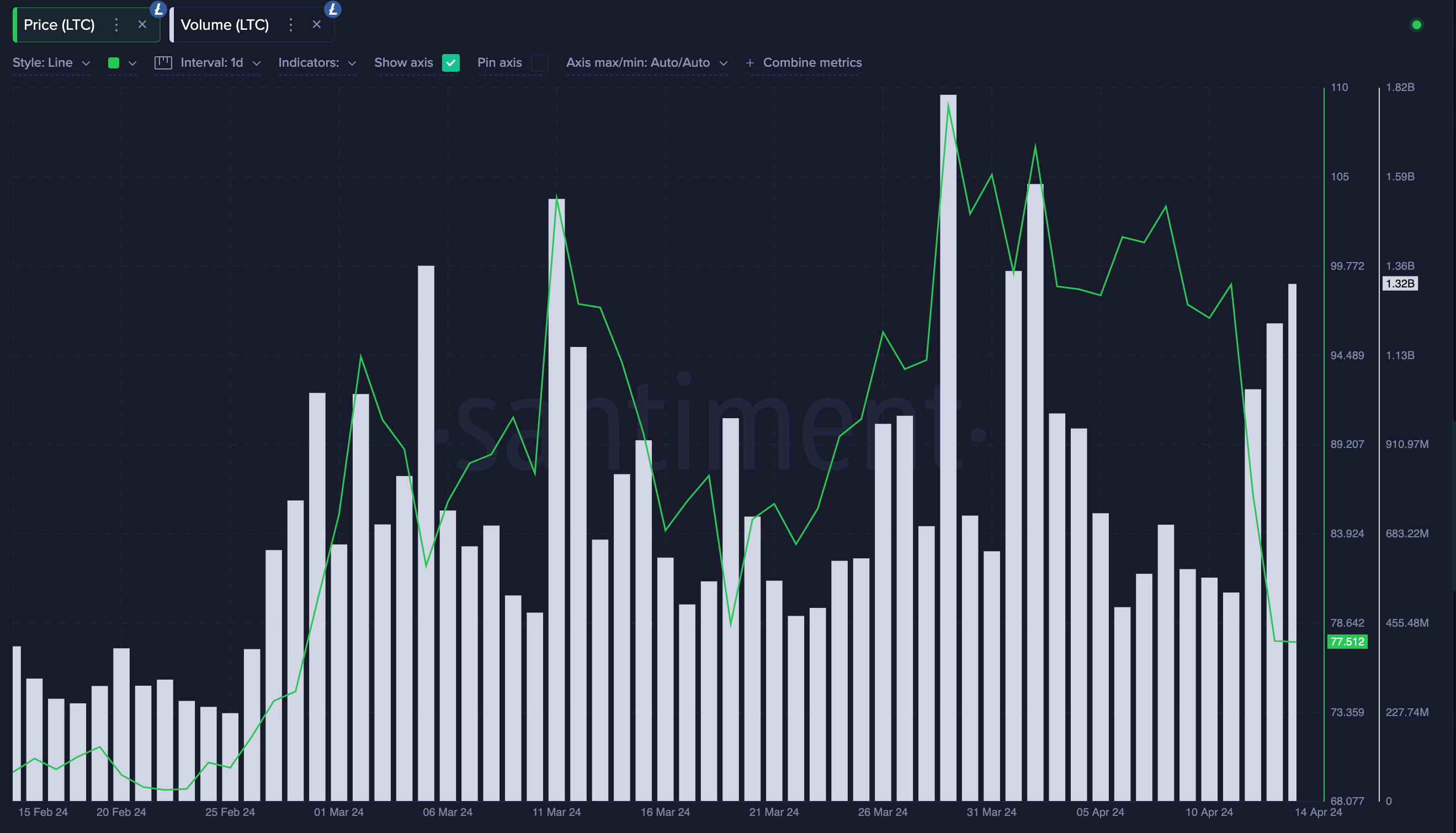 Litecoin Price Forecast: LTC flashes 1.3 Billion Signal ahead of BTC  Halving | Nasdaq