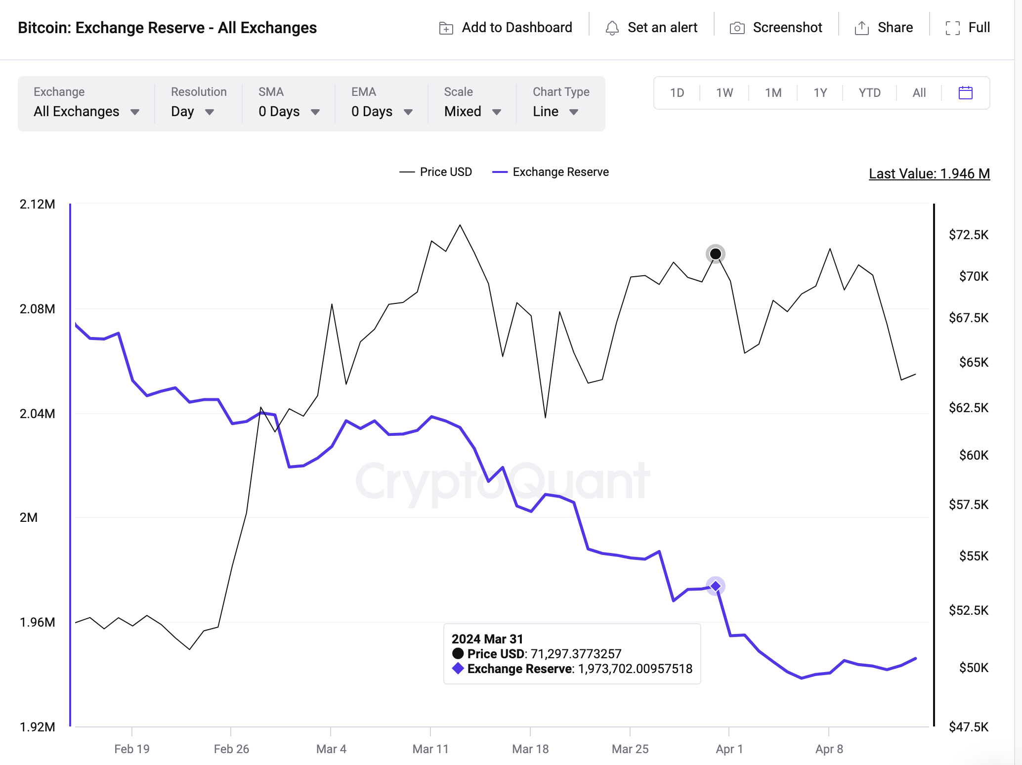Bitcoin (BTC) Exchange Reserves vs. Price, March 31 - April 14, 2024 | Source: CryptoQuant