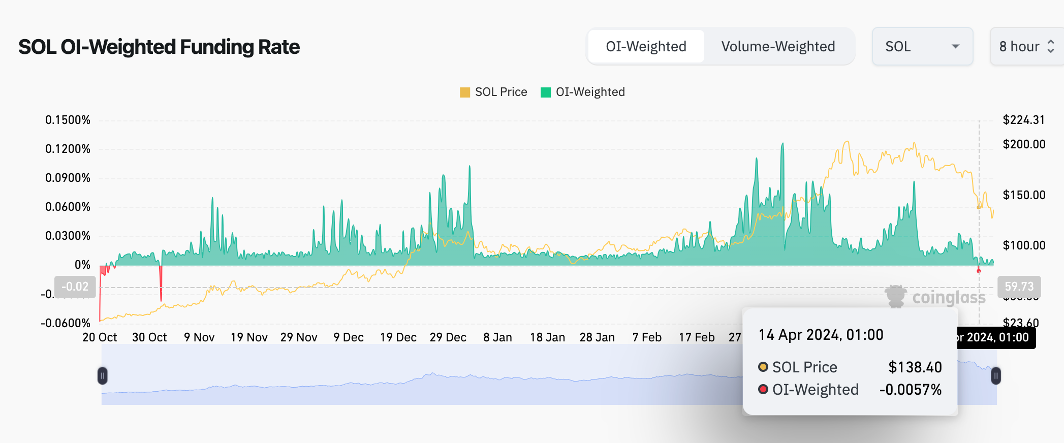 Solana (SOL) Price hits $140, Buying Opportunity before Bitcoin Halving ? |  Nasdaq