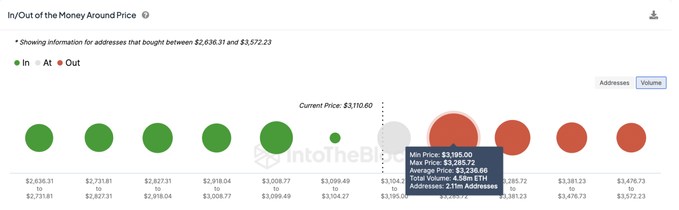 Ethereum ETH Price Forecast | IntoTheBlock