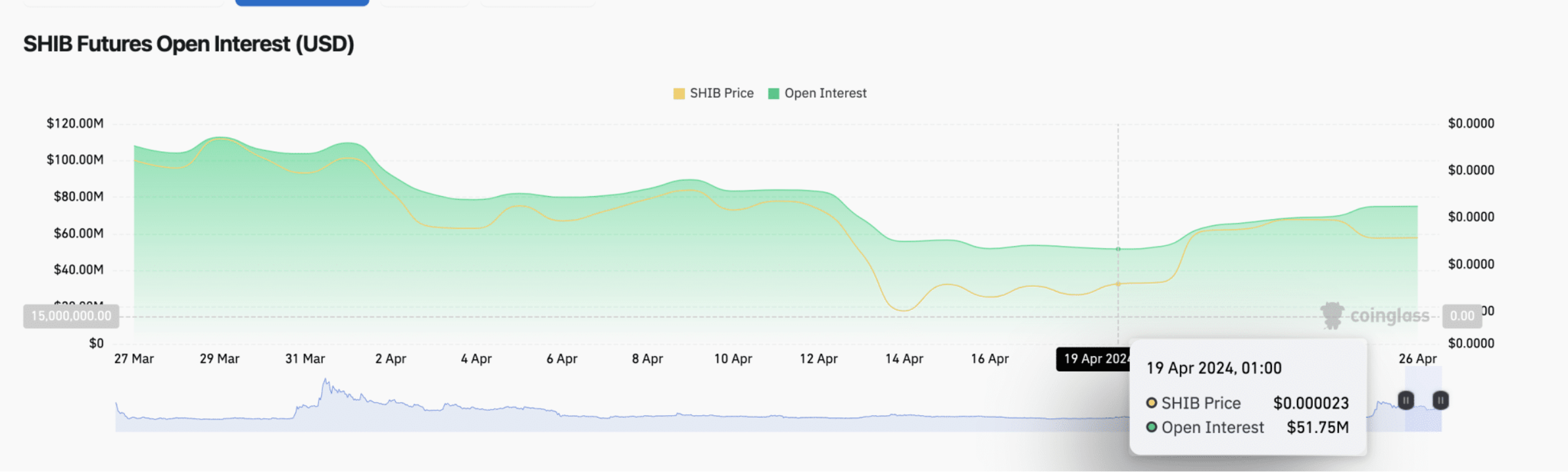 Shiba Inu SHIB Open Interest vs Price | Source Coinglass