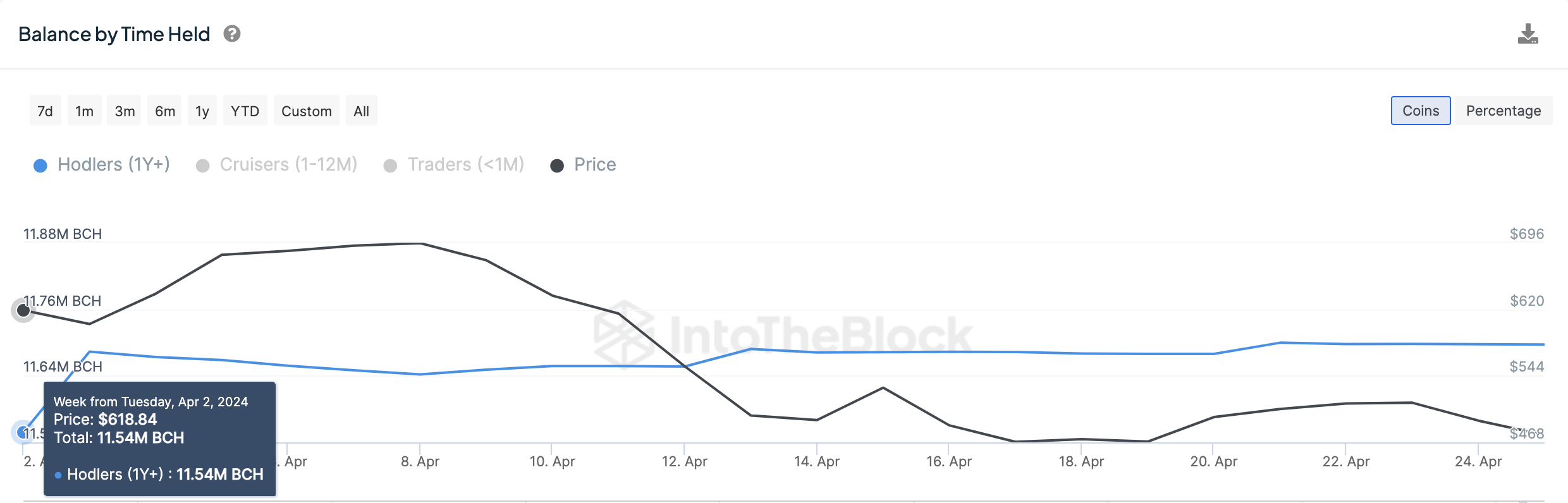 Bitcoin Cash (BCH) Long-term Holders Invest $76M Despite 7% Price Dip |  Nasdaq