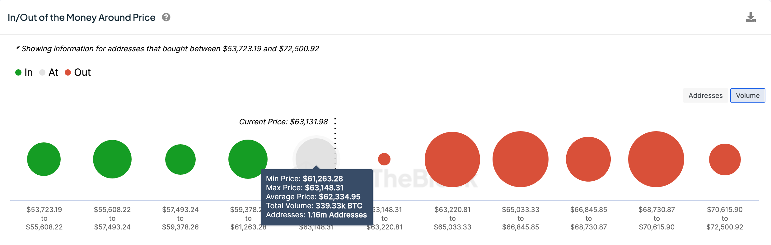 Bitcoin (BTC) Price Forecast | Source: IntoTheBlock