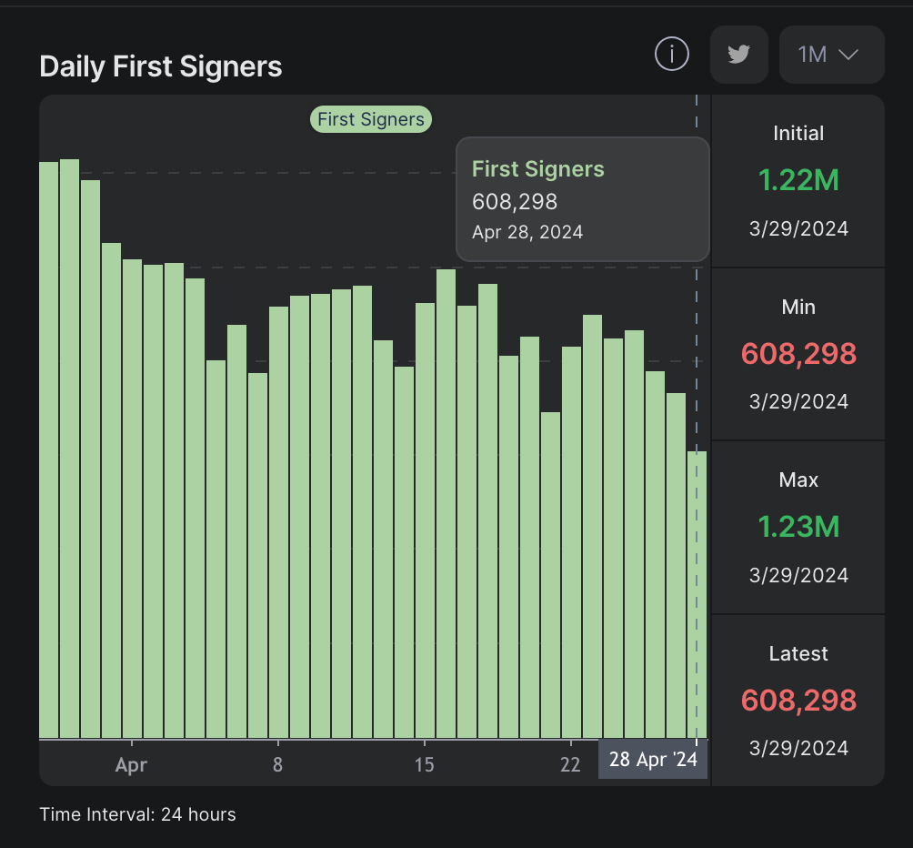 Solana (SOL) Daily First Signers