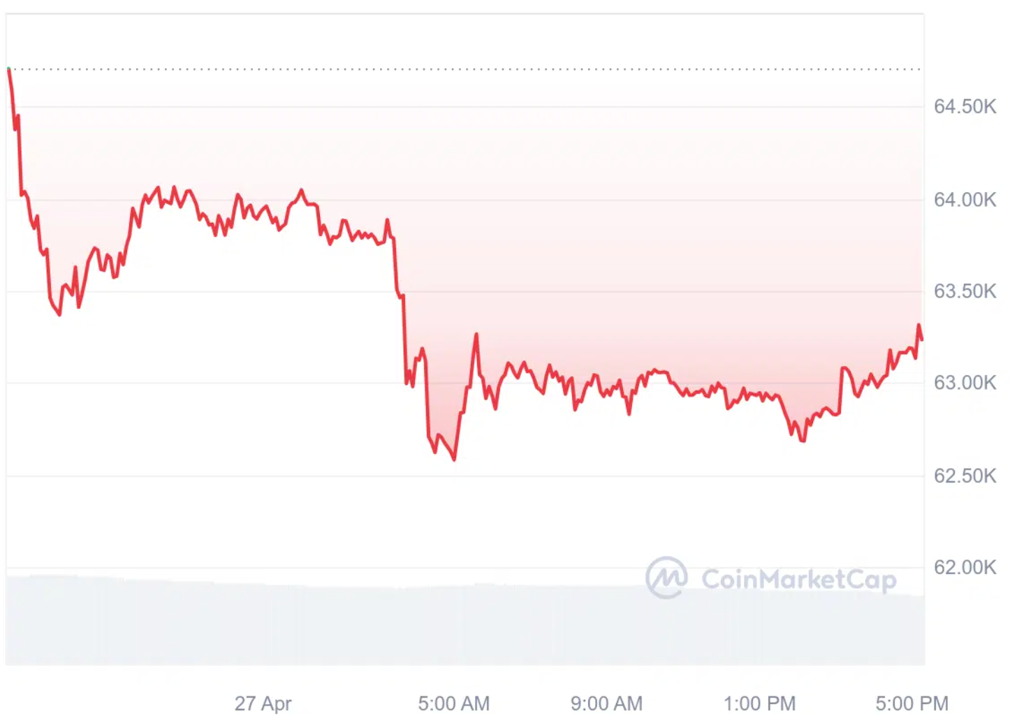 bitcoins BTC 24-hr price chart | Source: CoinMarketCap