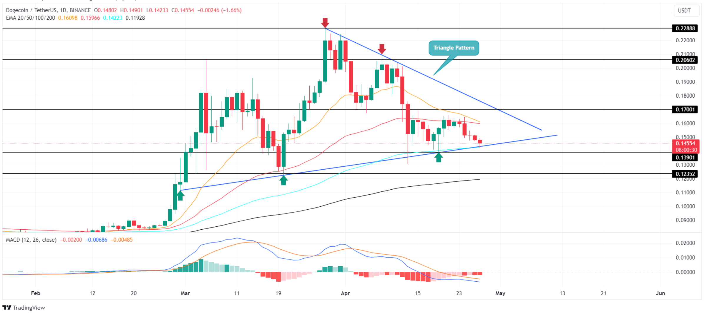 Dogecoin price| Tradingview