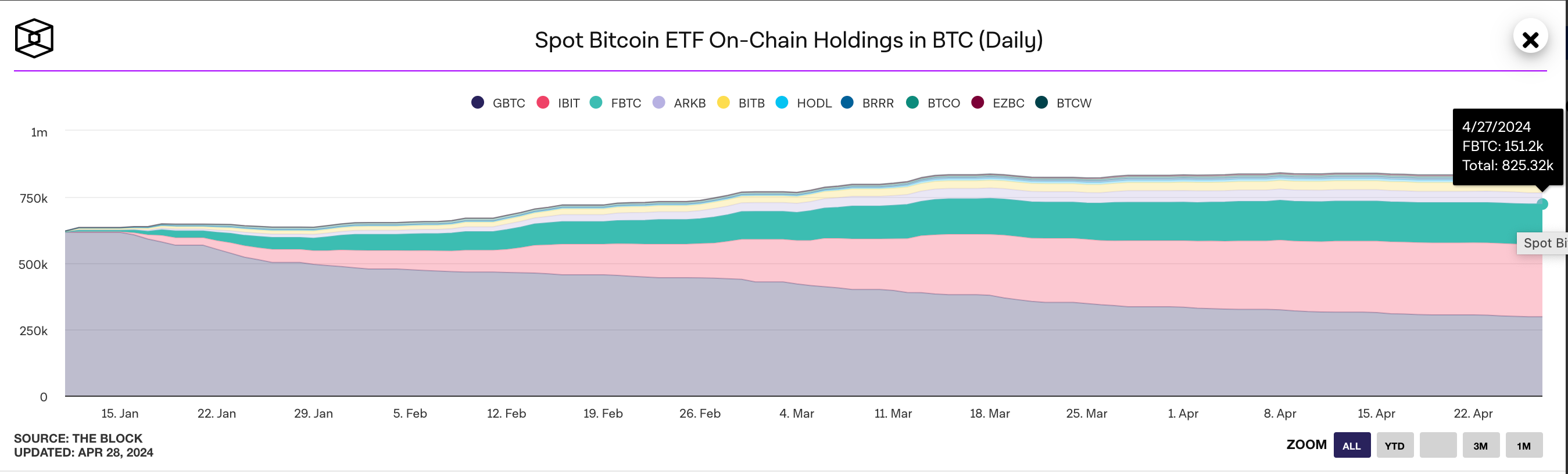Bitcoin ETFs: After Record $328M Outflows, What Happens Next? | Nasdaq
