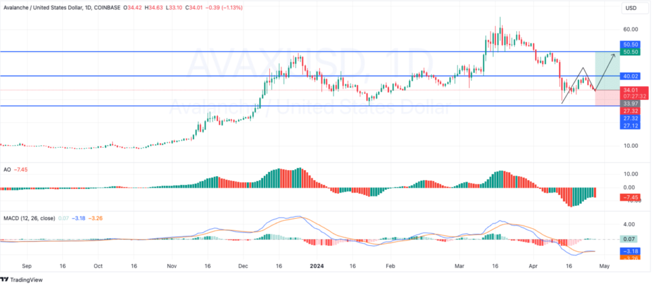 Avalanche Price Forecast: Can AVAX Hit $50 in the Week Ahead? | Nasdaq