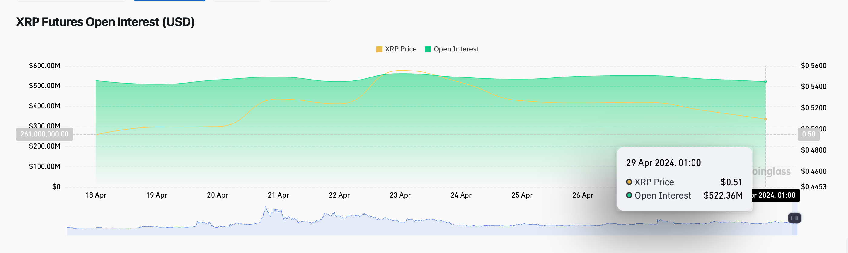 XRP Price vs Open Interest