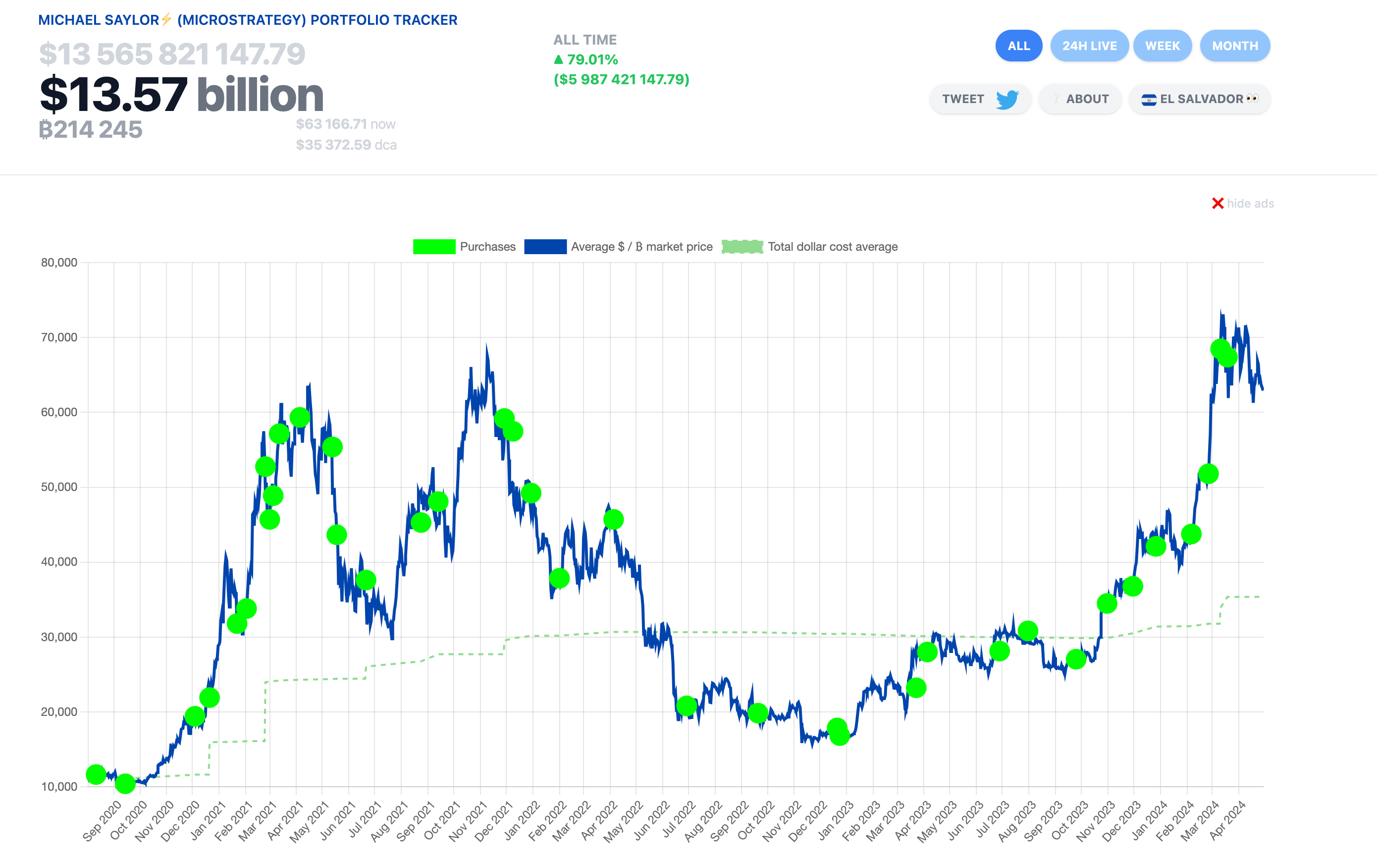 MicroStrategy Bitcoin (BTC) Holdings Hits $13.6 Billion after Latest  Purchase | Nasdaq