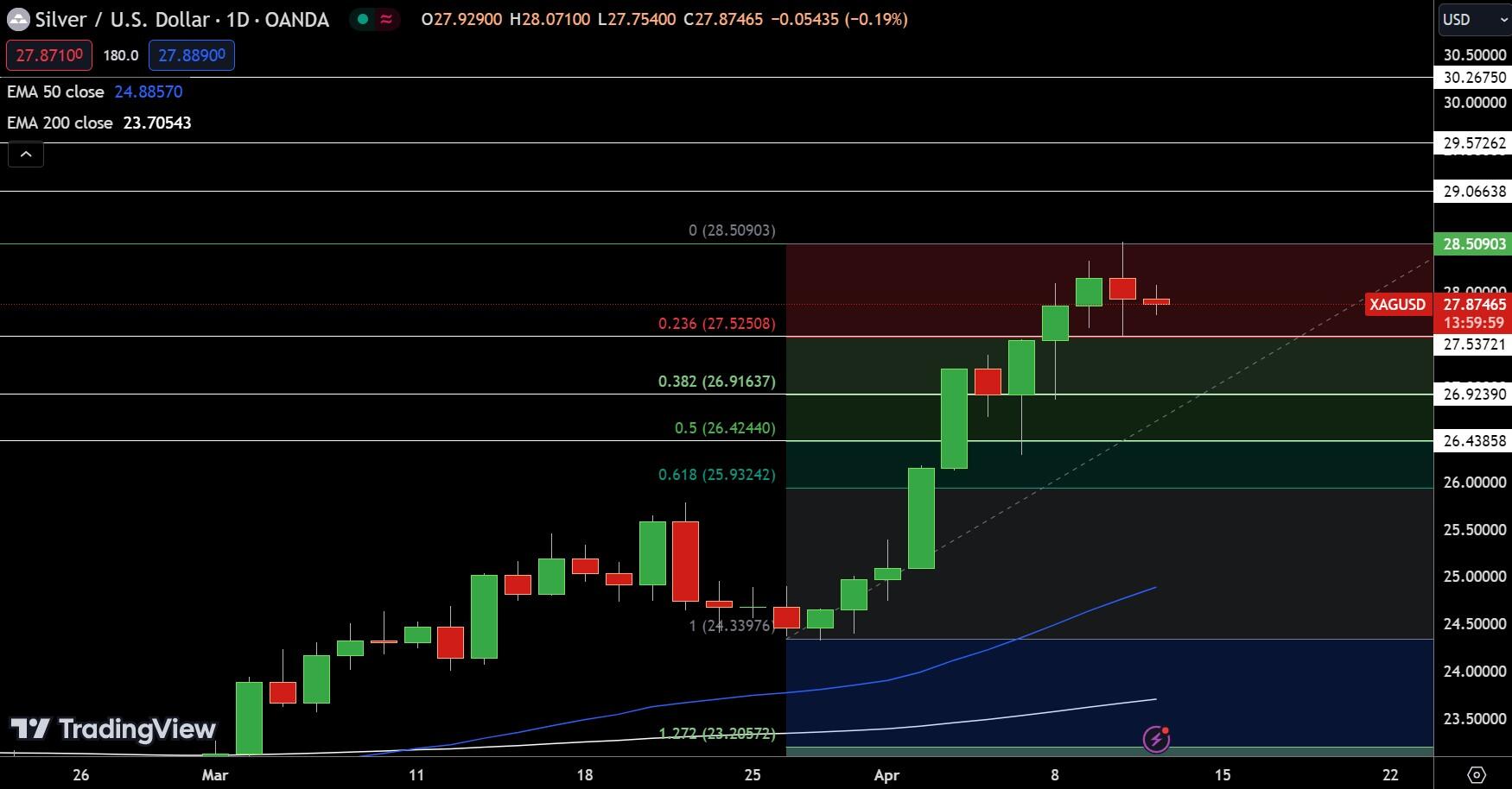 Silver (XAG) Daily Forecast: XAG/USD Eyes $29 Amid Fed’s Interest Rate ...