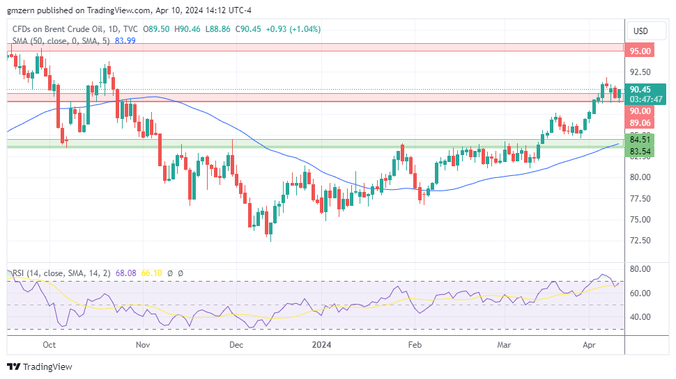 Natural Gas, WTI Oil, Brent Oil Forecasts – Oil Gains Ground Despite ...