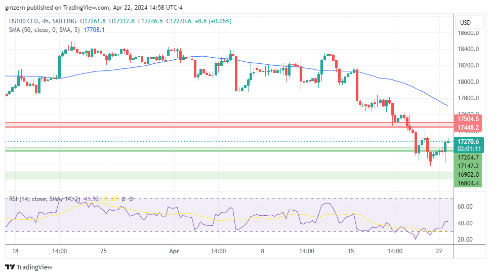 NASDAQ Index, SP500, Dow Jones Forecasts – NASDAQ Rallies As Tech ...