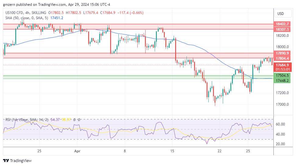 NASDAQ Index, SP500, Dow Jones Forecasts SP500 Is Mostly Flat Despite