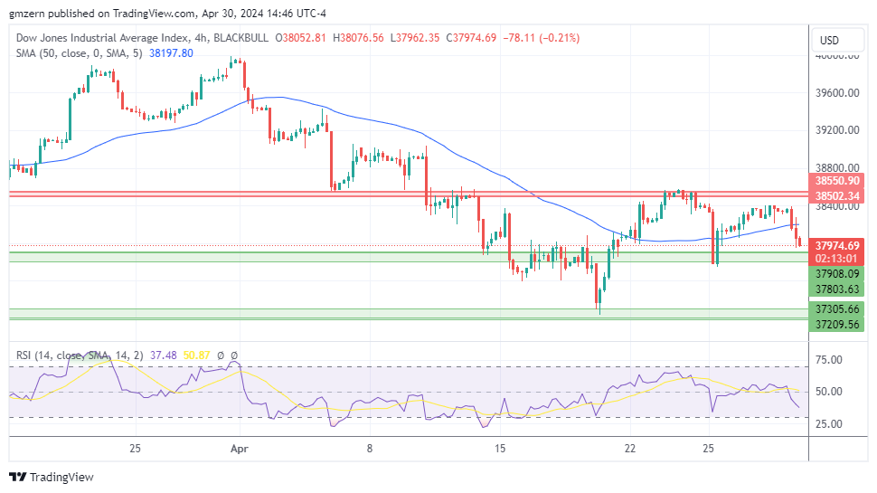 NASDAQ Index, SP500, Dow Jones Forecasts Stocks Retreat As Treasury