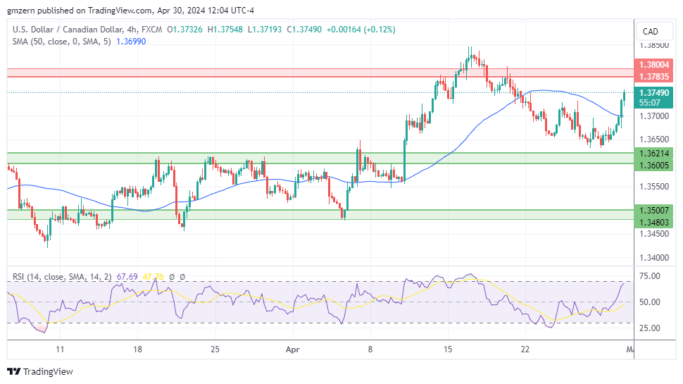 USD/CAD