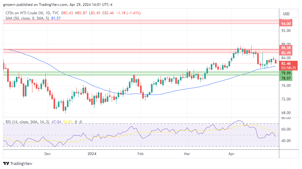 Natural Gas, WTI Oil, Brent Oil Forecasts – Oil Pulls Back On Israel ...