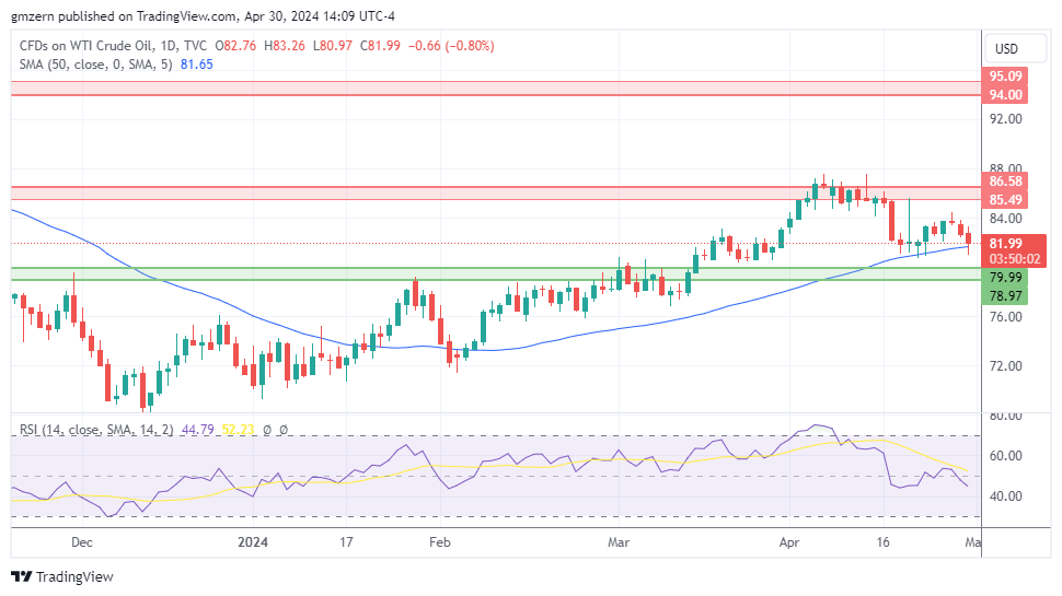 WTI Oil