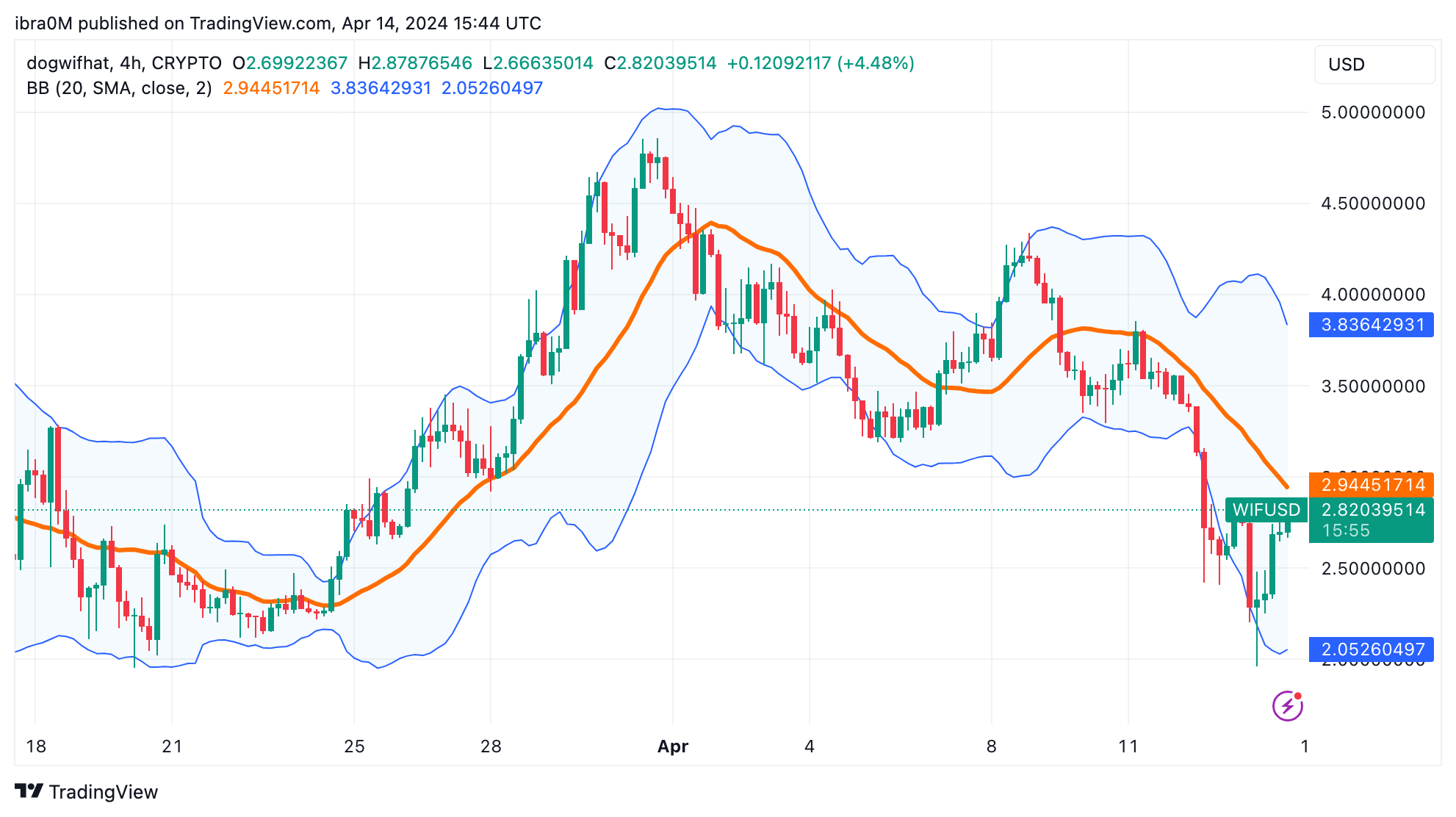 Dogwifhat Price Forecast: WIF Trading Volume Hits 1.3 Billion All-time High  -What Next? | Nasdaq
