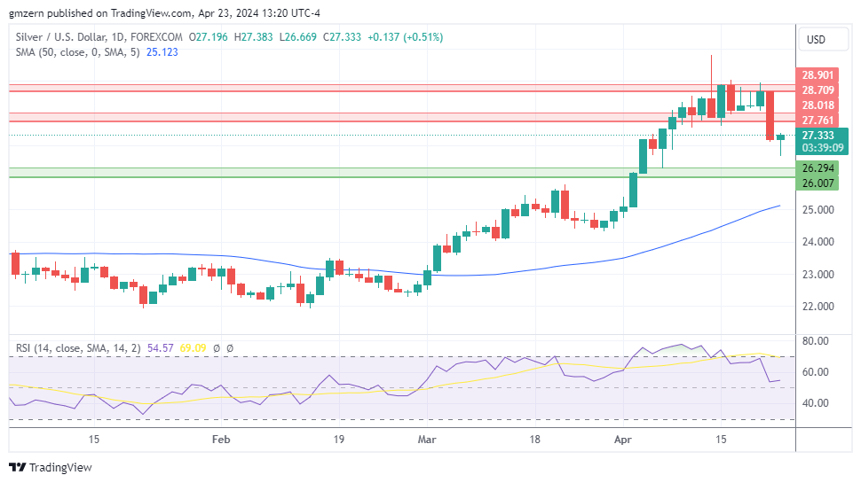 Gold, Silver, Platinum Forecasts – Gold Rebounds From Session Lows As ...