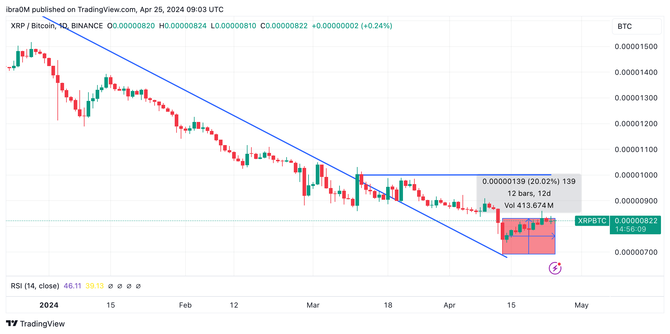 XRP Price Shows Strength Against BTC -$0.65 Rally Next? | Nasdaq