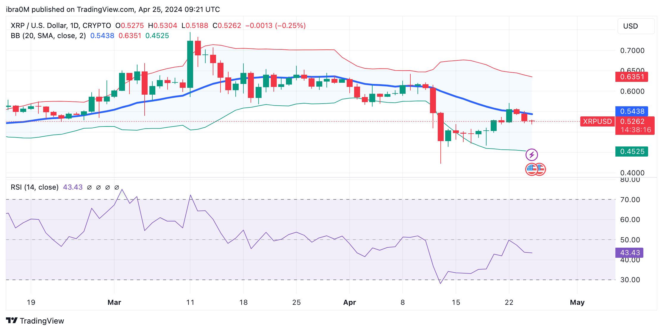 XRP Price Shows Strength Against BTC -$0.65 Rally Next? | Nasdaq
