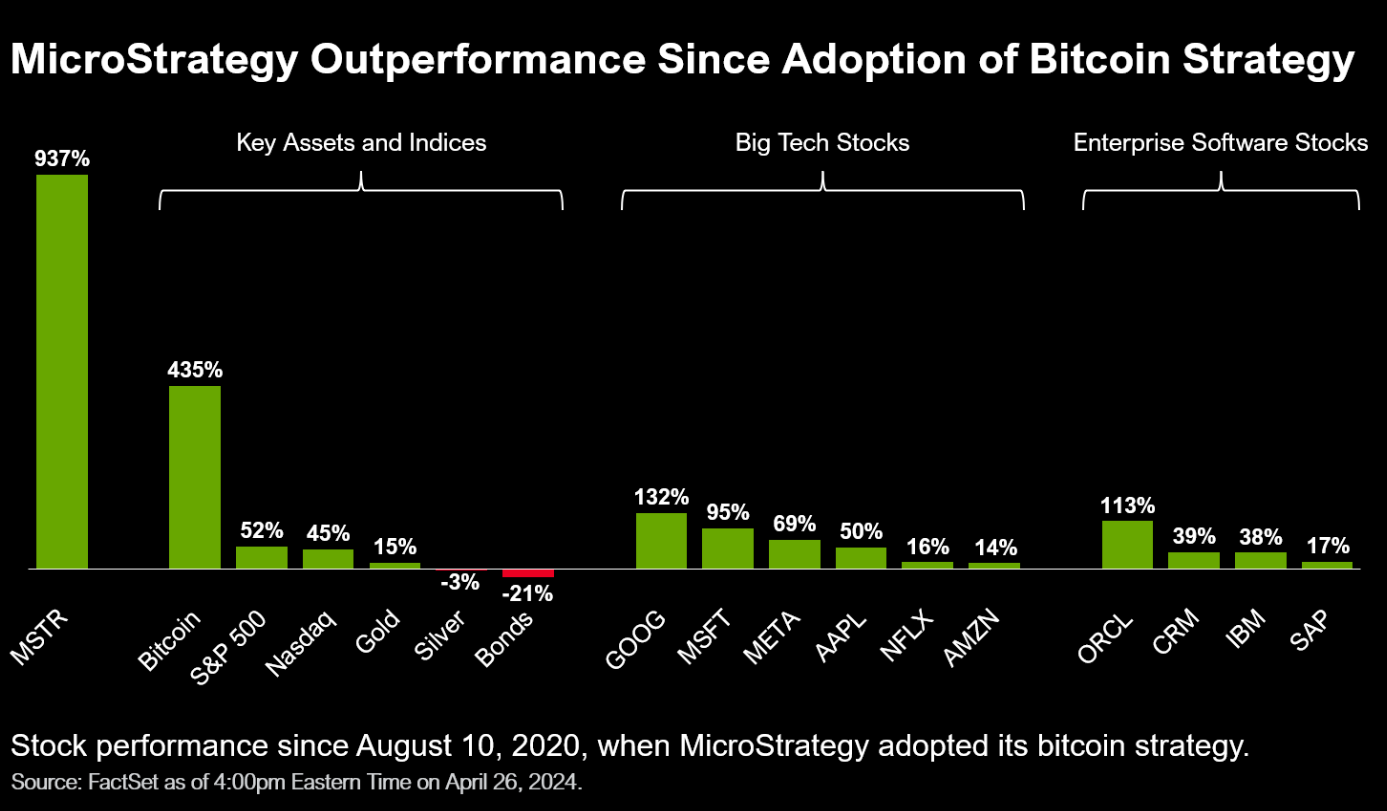 MicroStrategy outperforms asset classes since bitcoin strategy.