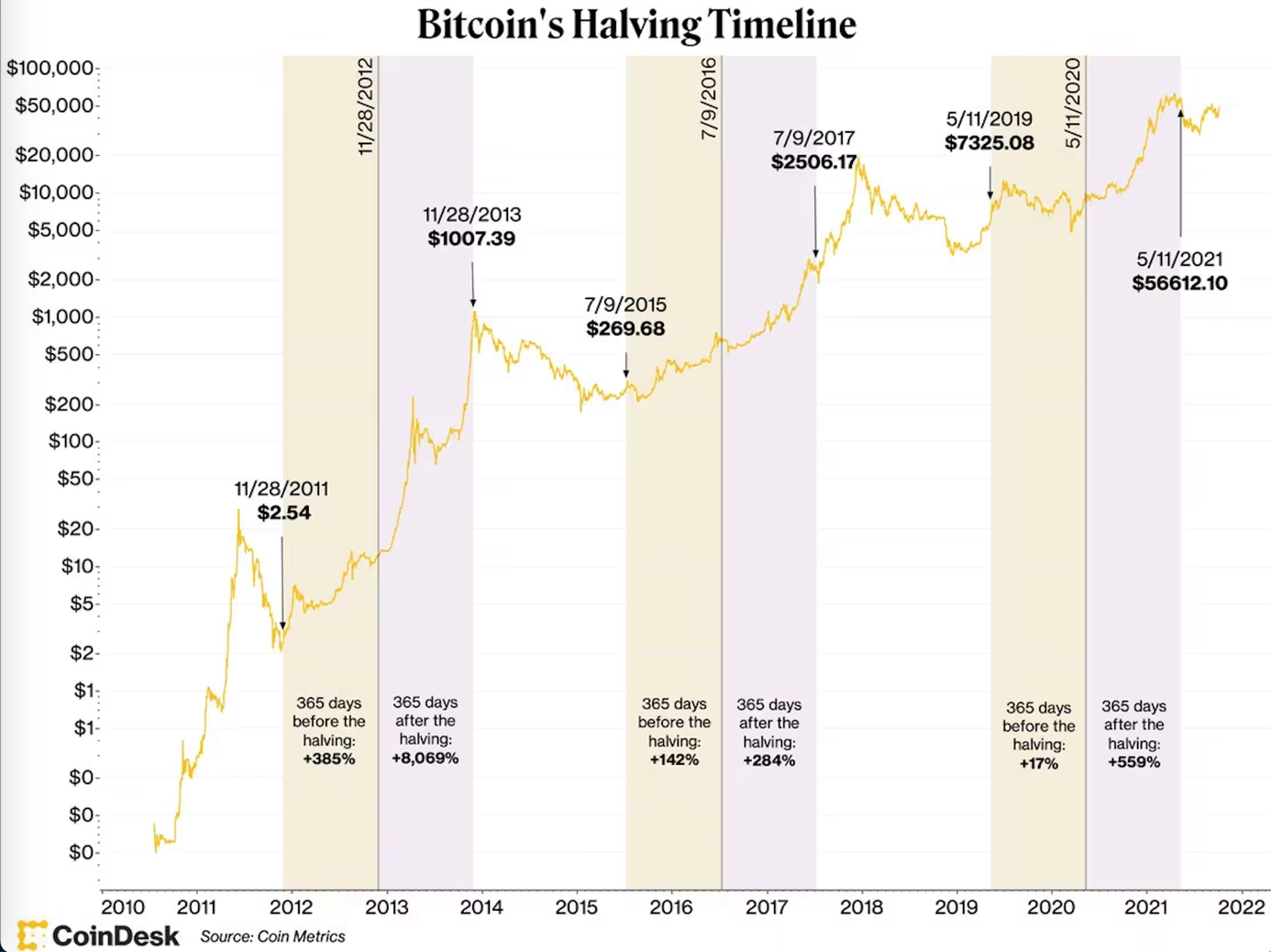 A graph of a bitcoin priceDescription automatically generated