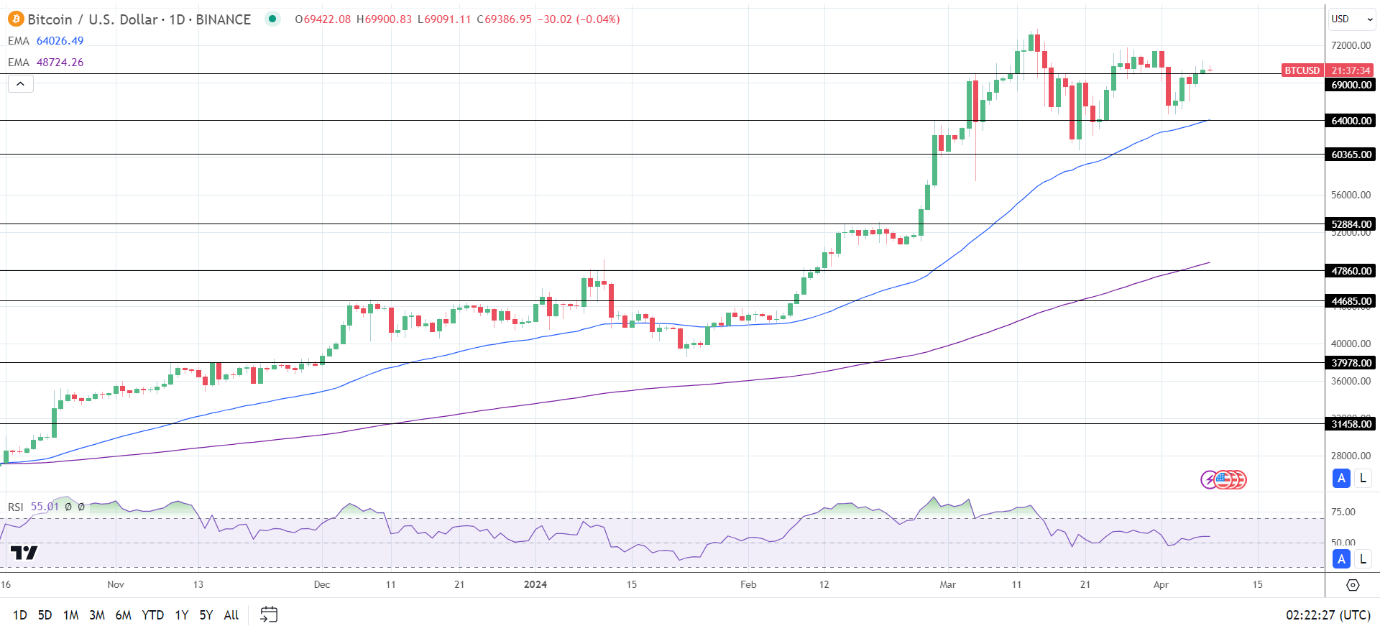 Bitcoin (BTC) News Today: ETF Inflows, Bitcoin Halving, the Fed, and $80K |  Nasdaq