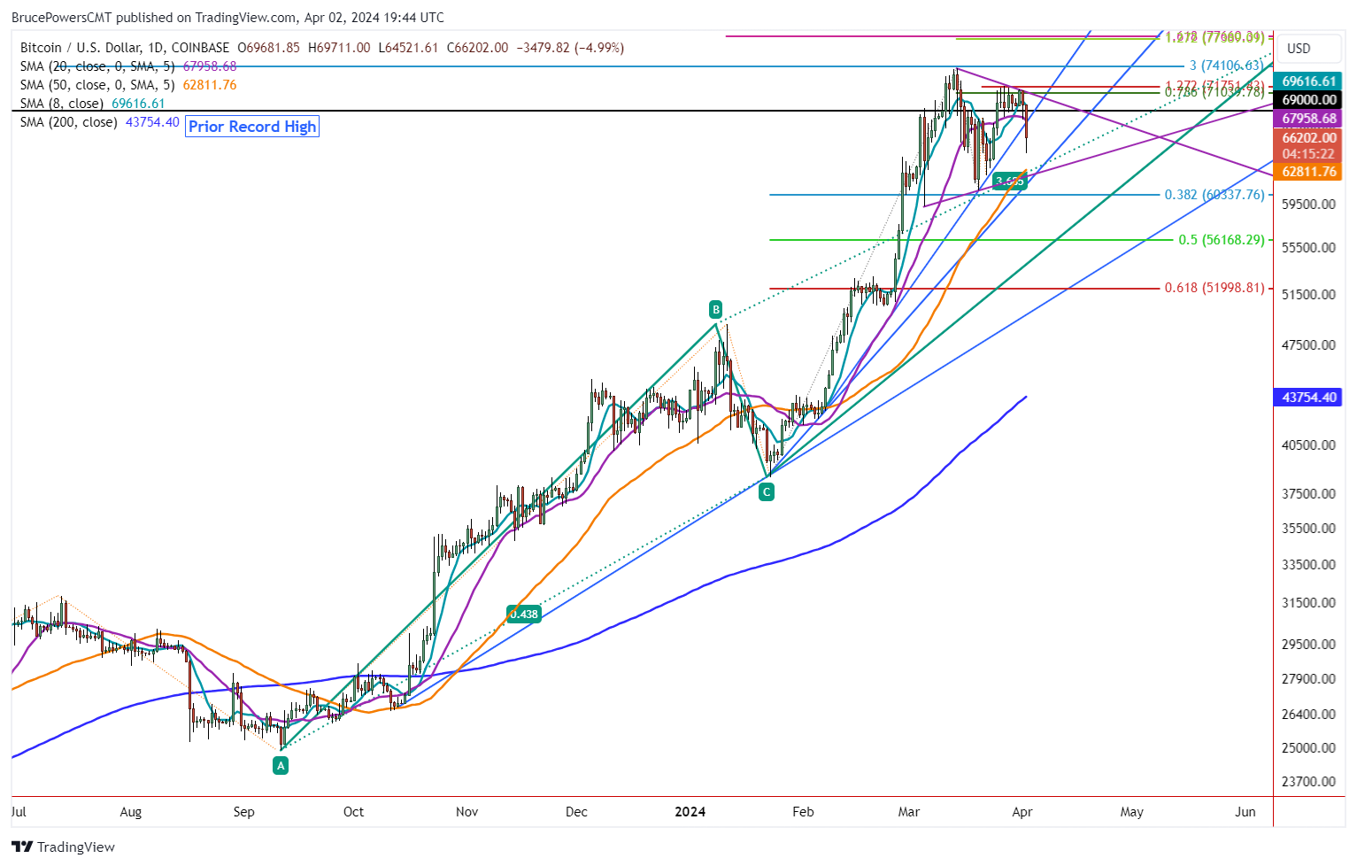 Bitcoin Price Forecast: Falls Below Key Moving Averages, Bearish Signs  Emerge | Nasdaq