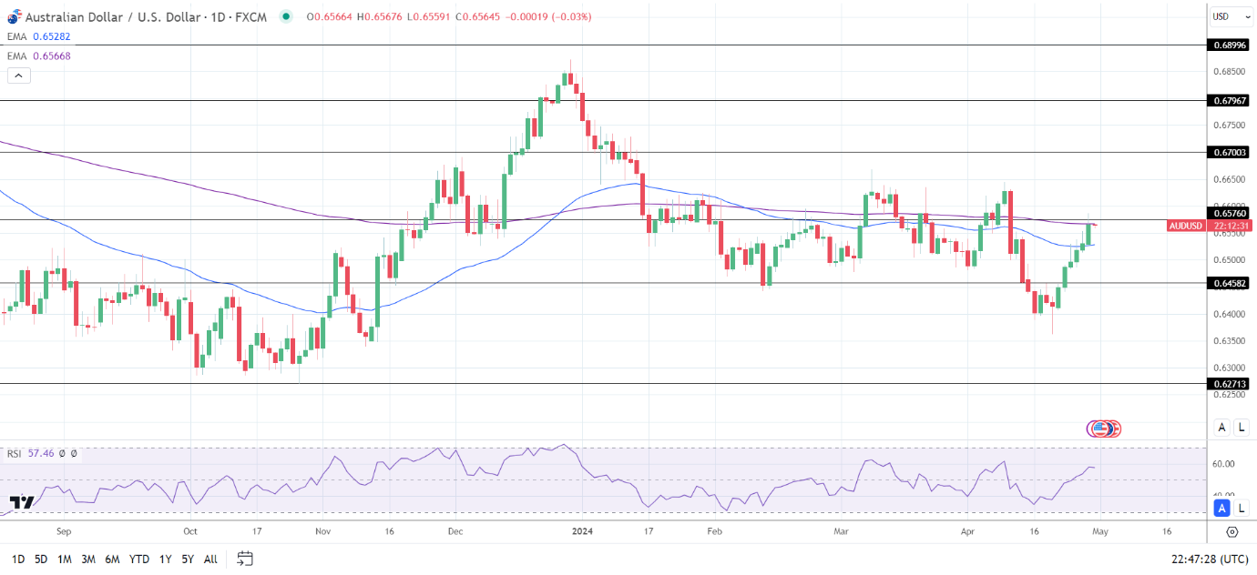 AUD to USD Daily Chart sends bullish near-term price signals.