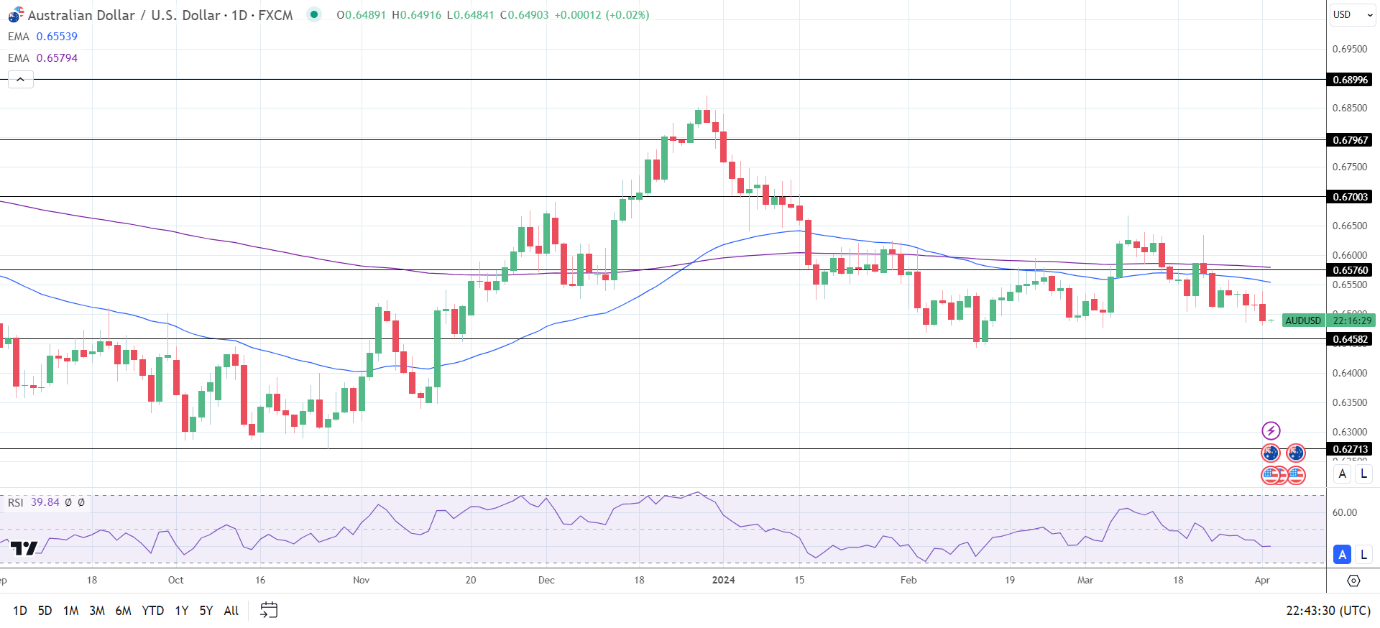 AUD to USD Forecast: RBA Minutes and US Labor Stats to Influence Market ...