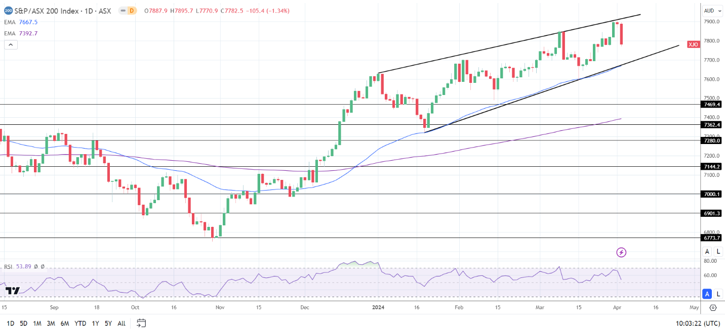 Hang Seng Index, ASX 200, Nikkei Index: A Fed Chair Powell Boost | Nasdaq