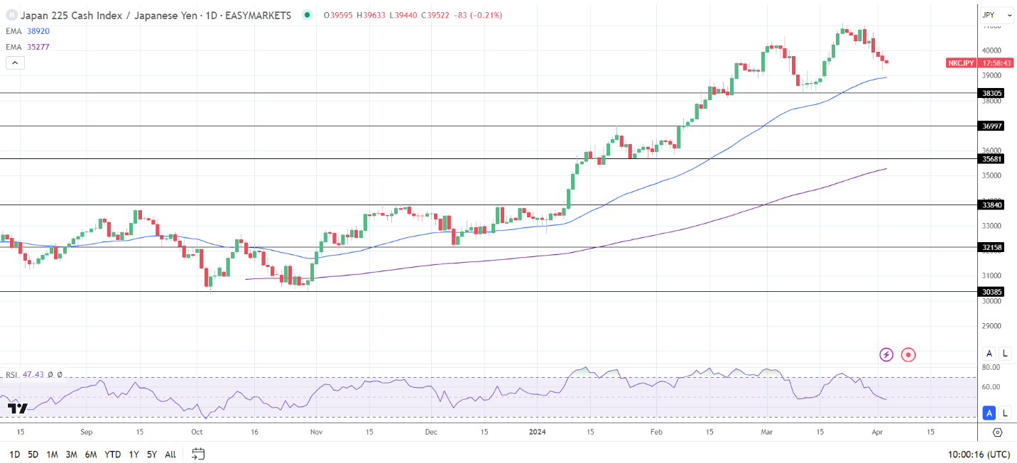 Hang Seng Index, ASX 200, Nikkei Index: A Fed Chair Powell Boost | Nasdaq