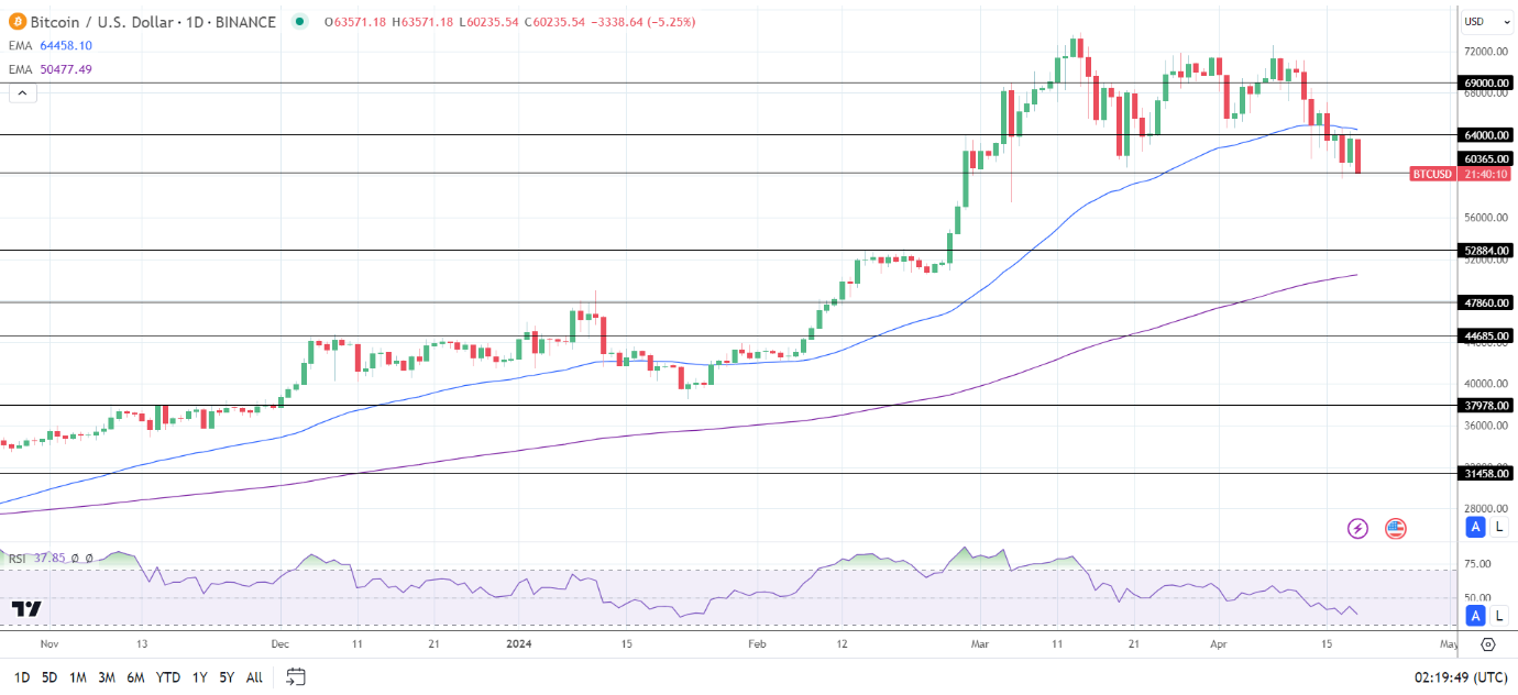 Bitcoin (BTC) News Today: News from the Middle East Overshadows Halving |  Nasdaq