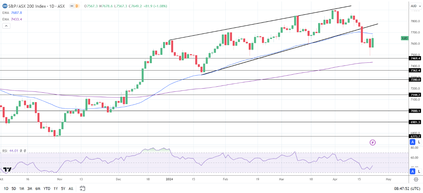 Hang Seng Index, ASX 200, Nikkei Index: April Private Sector PMIs in ...