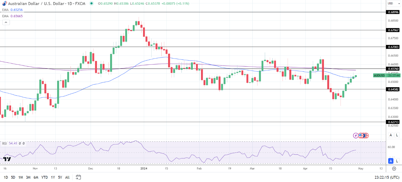 AUD to USD Daily Chart sends bullish near-term price signals.