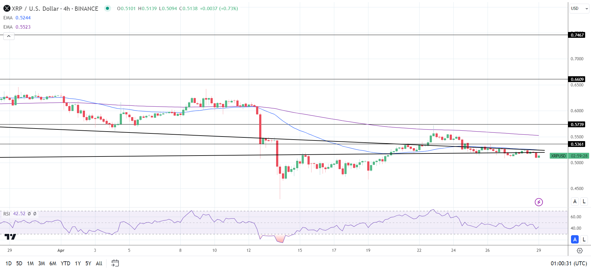 XRP 4-Hourly Chart affirms the bearish price signals.