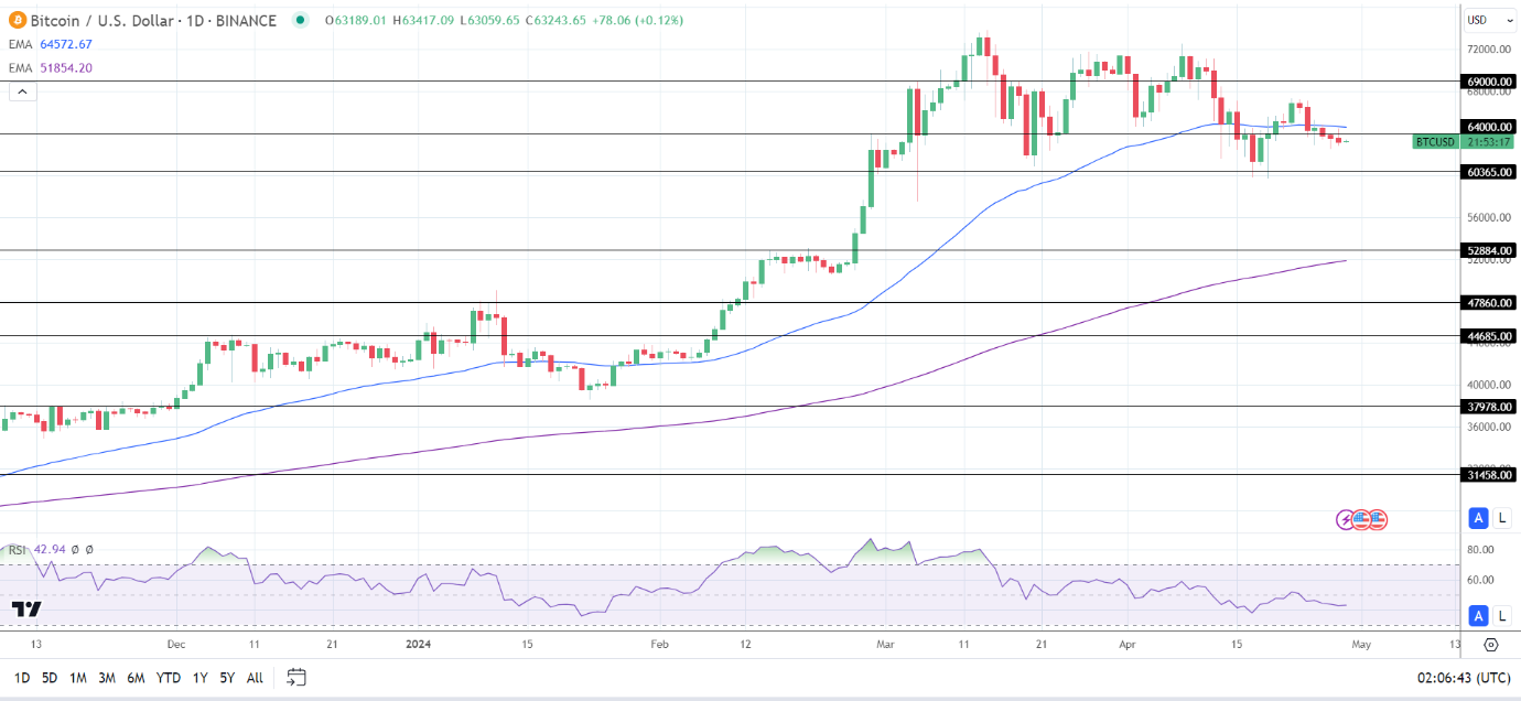 BTC Daily Chart sends bearish near-term price signals.