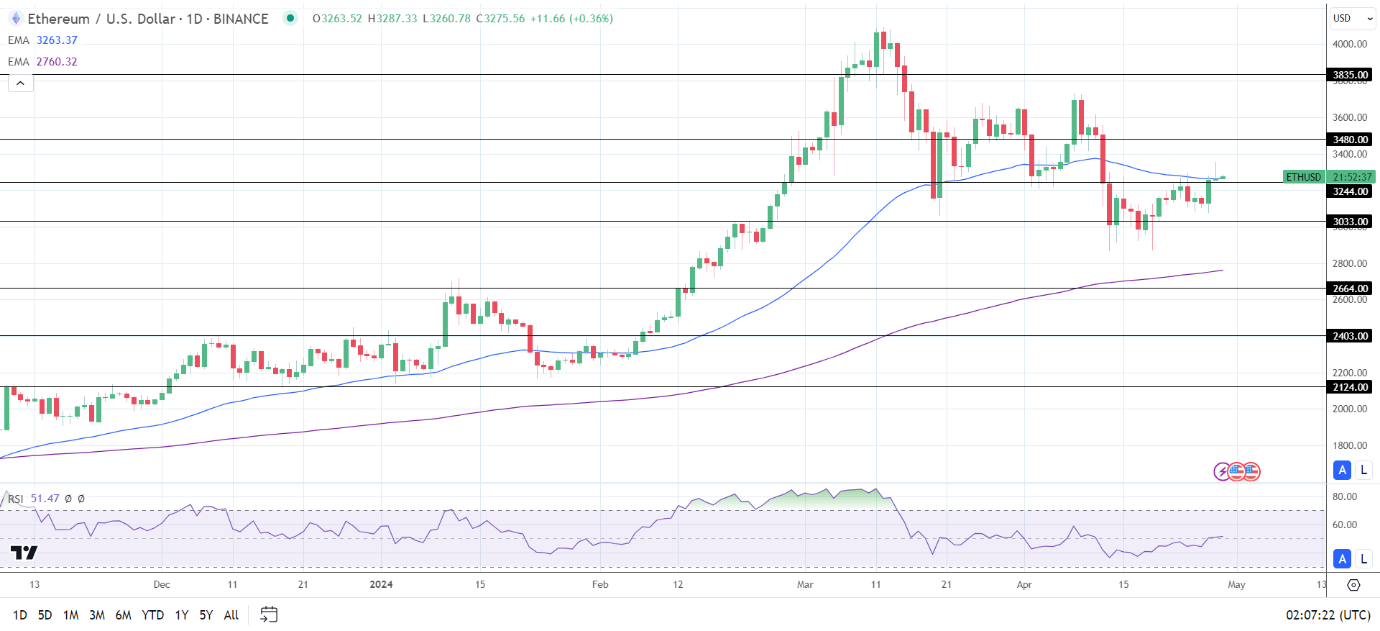 ETH Daily Chart sends bullish price signals.