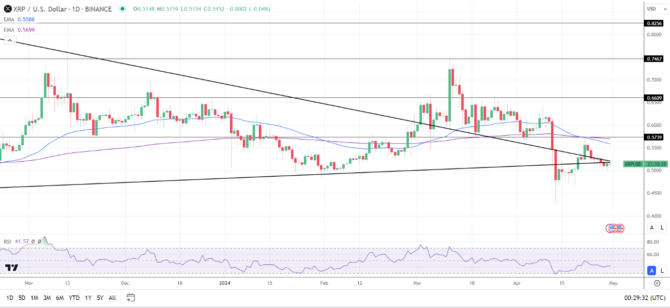 XRP Daily Chart affirms bearish price signals.